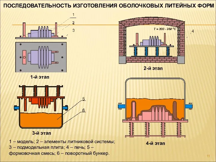 ПОСЛЕДОВАТЕЛЬНОСТЬ ИЗГОТОВЛЕНИЯ ОБОЛОЧКОВЫХ ЛИТЕЙНЫХ ФОРМ 1 – модель; 2 –