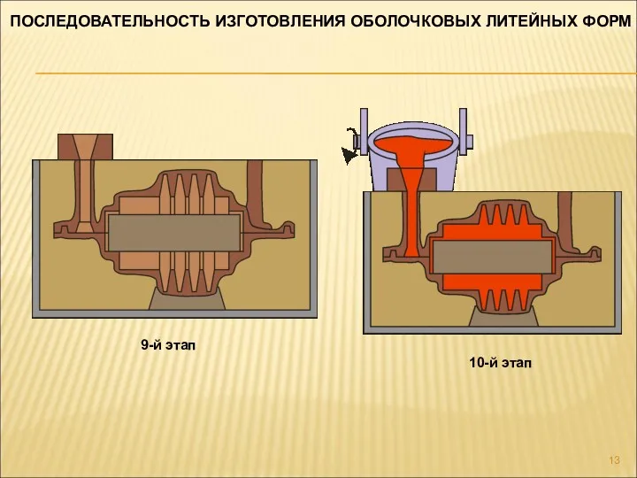 ПОСЛЕДОВАТЕЛЬНОСТЬ ИЗГОТОВЛЕНИЯ ОБОЛОЧКОВЫХ ЛИТЕЙНЫХ ФОРМ 9-й этап 10-й этап