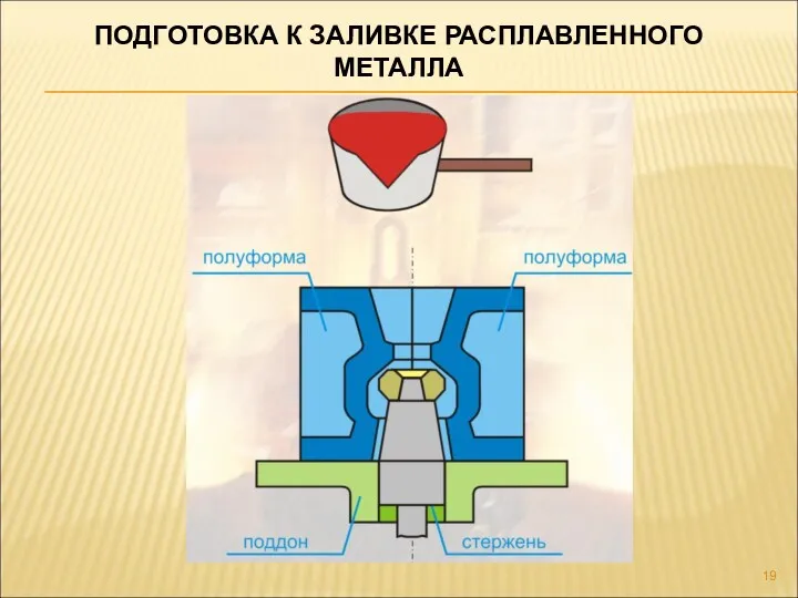 ПОДГОТОВКА К ЗАЛИВКЕ РАСПЛАВЛЕННОГО МЕТАЛЛА