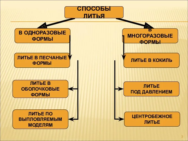 СПОСОБЫ ЛИТЬЯ В ОДНОРАЗОВЫЕ ФОРМЫ ЛИТЬЕ В ПЕСЧАНЫЕ ФОРМЫ ЛИТЬЕ