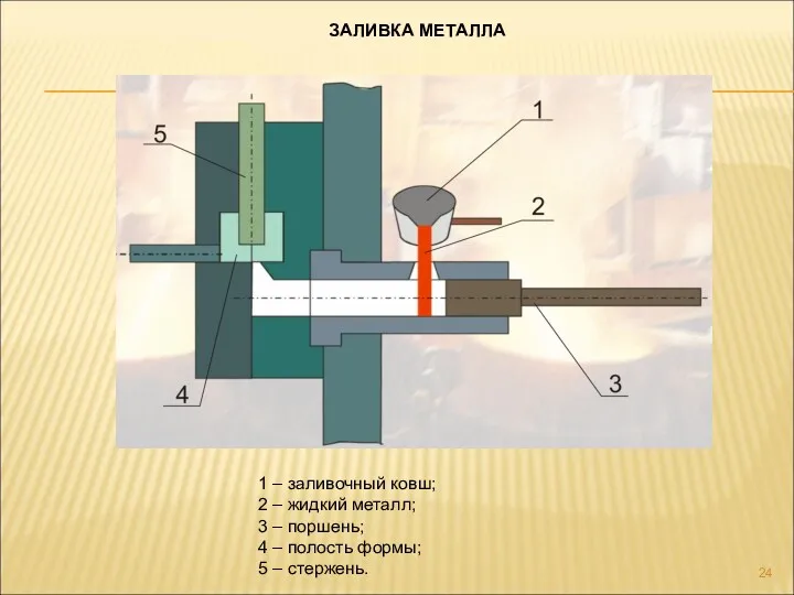 ЗАЛИВКА МЕТАЛЛА 1 – заливочный ковш; 2 – жидкий металл;