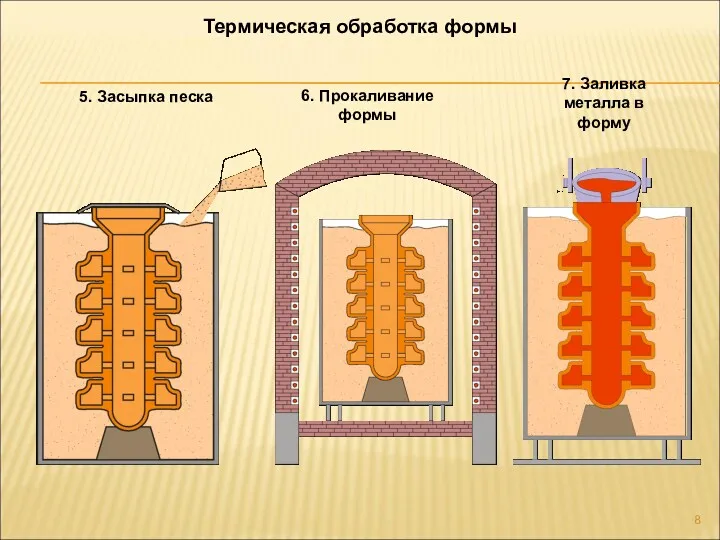 Термическая обработка формы 5. Засыпка песка 6. Прокаливание формы 7. Заливка металла в форму