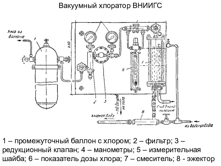 Вакуумный хлоратор ВНИИГС 1 – промежуточный баллон с хлором; 2