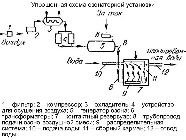 Упрощенная схема озонаторной установки 1 – фильтр; 2 – компрессор;