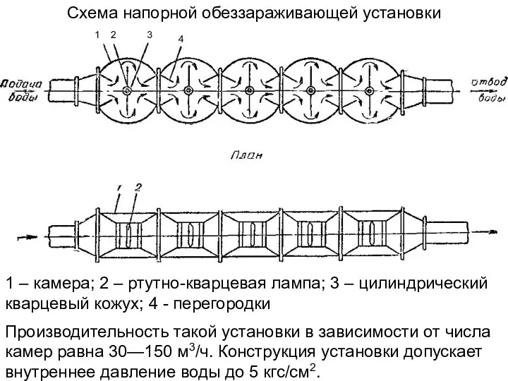 Схема напорной обеззараживающей установки 1 – камера; 2 – ртутно-кварцевая