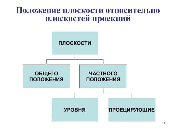 Положение плоскости относительно плоскостей проекций