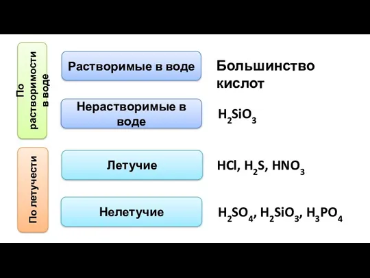 По растворимости в воде Растворимые в воде Нерастворимые в воде