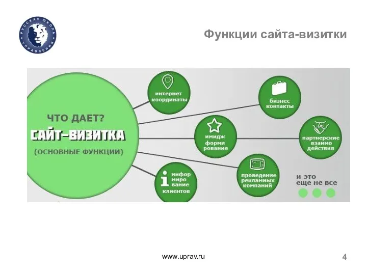 Функции сайта-визитки www.uprav.ru 4