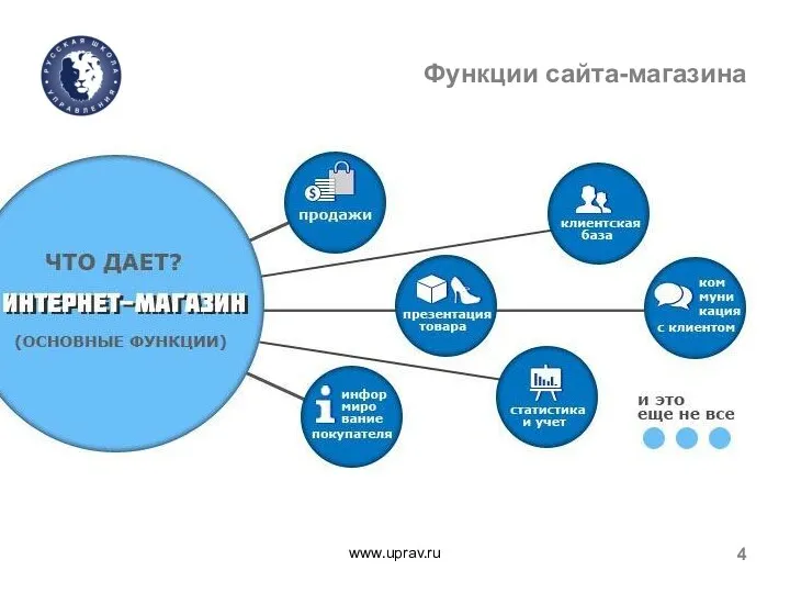 Функции сайта-магазина www.uprav.ru 4 Формулировка требований к функционалу веб-сайта