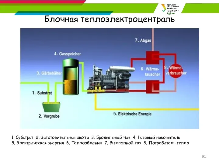 Блочная теплоэлектроцентраль 1. Субстрат 2. Заготовительная шахта 3. Бродильный чан