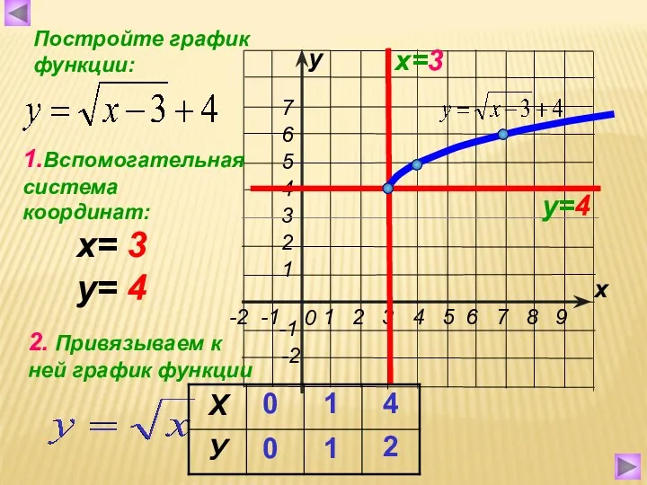 х у Постройте график функции: х=3 у=4 1.Вспомогательная система координат: