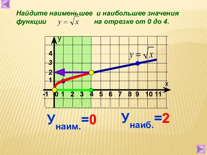 Найдите наименьшее и наибольшее значения функции на отрезке от 0 до 4. Унаиб.=2 Унаим.=0 2