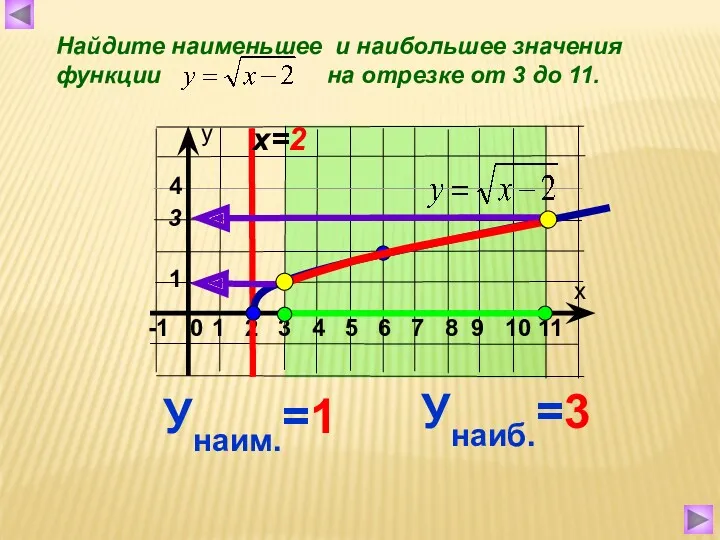 Найдите наименьшее и наибольшее значения функции на отрезке от 3 до 11. х=2 Унаиб.=3 Унаим.=1