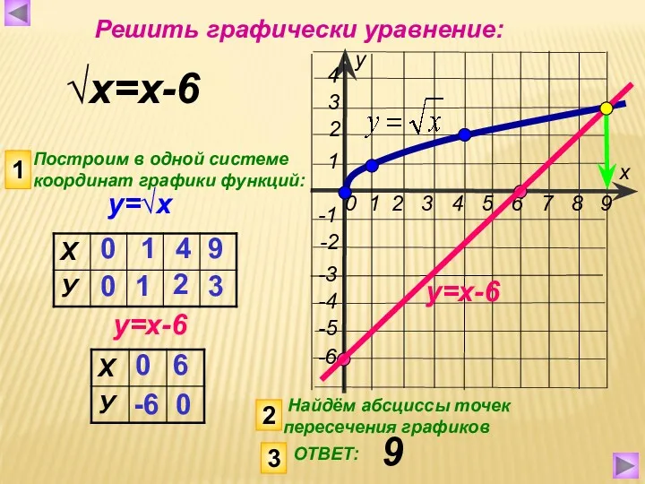 у=√х √х=х-6 Построим в одной системе координат графики функций: у=х-6