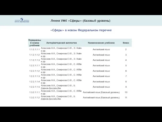 Линия УМК «Сферы» (базовый уровень) «Сферы» в новом Федеральном перечне