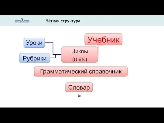 Чёткая структура Циклы (Units) Учебник Словарь Грамматический справочник Уроки Рубрики