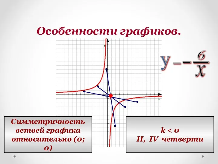 Особенности графиков. Симметричность ветвей графика относительно (0; 0) k II, IV четверти