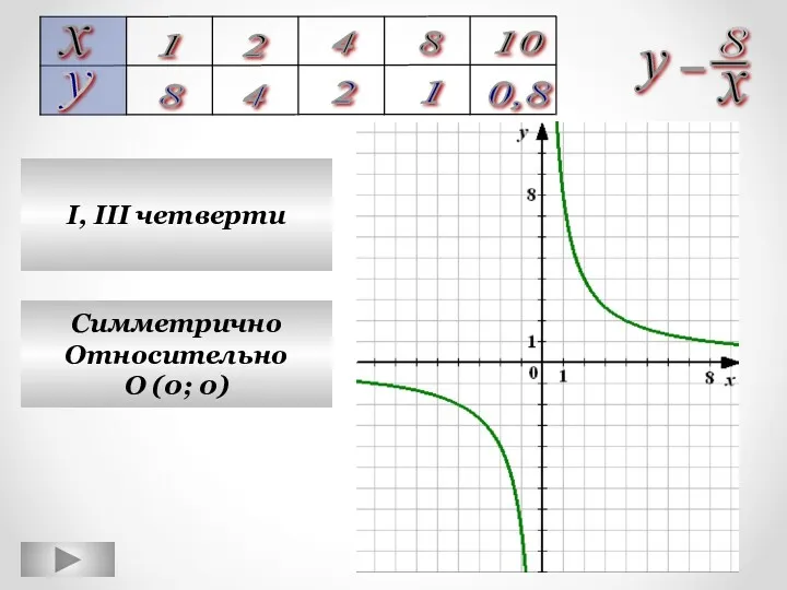 I, III четверти Симметрично Относительно О (0; 0)