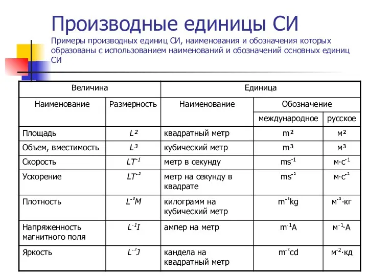 Производные единицы СИ Примеры производных единиц СИ, наименования и обозначения которых образованы с