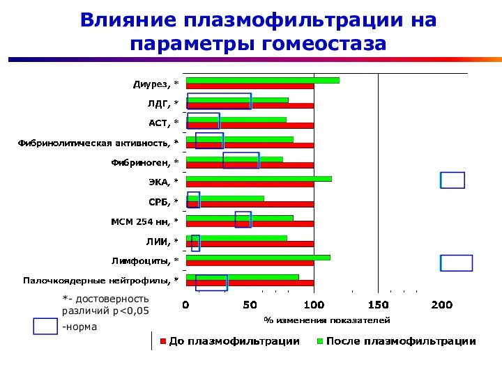 Влияние плазмофильтрации на параметры гомеостаза *- достоверность различий р -норма