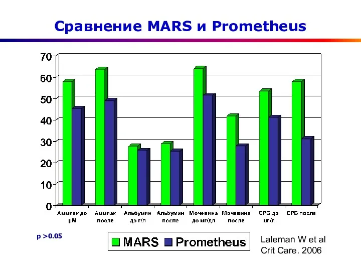 Сравнение MARS и Prometheus Laleman W et al Crit Care. 2006 p >0.05