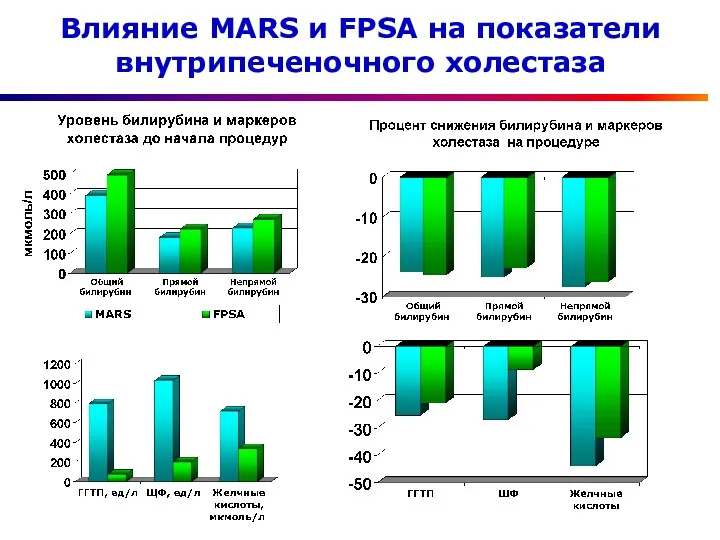 Влияние MARS и FPSA на показатели внутрипеченочного холестаза