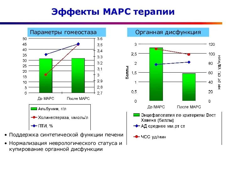 Эффекты МАРС терапии Органная дисфункция Параметры гомеостаза Поддержка синтетической функции