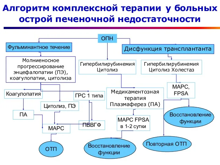 Алгоритм комплексной терапии у больных острой печеночной недостаточности ОПН Молниеносное