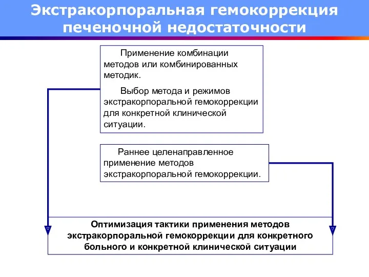 Экстракорпоральная гемокоррекция печеночной недостаточности Применение комбинации методов или комбинированных методик.