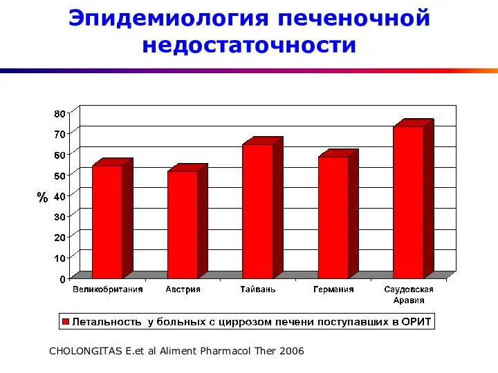 Эпидемиология печеночной недостаточности CHOLONGITAS E.et al Aliment Pharmacol Ther 2006