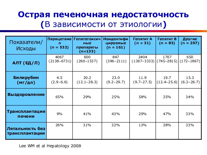 Острая печеночная недостаточность (В зависимости от этиологии) Lee WM et al Hepatology 2008