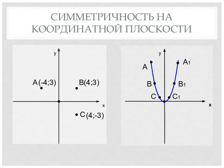СИММЕТРИЧНОСТЬ НА КООРДИНАТНОЙ ПЛОСКОСТИ y x A B(4;3) C y