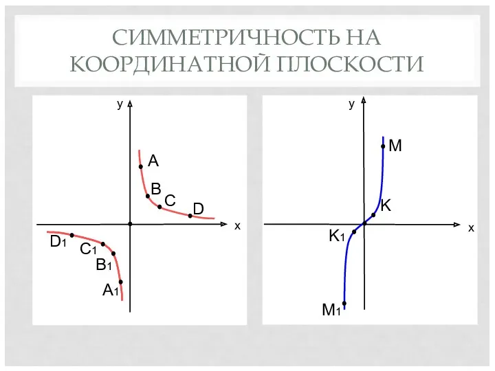 СИММЕТРИЧНОСТЬ НА КООРДИНАТНОЙ ПЛОСКОСТИ y y x x A B