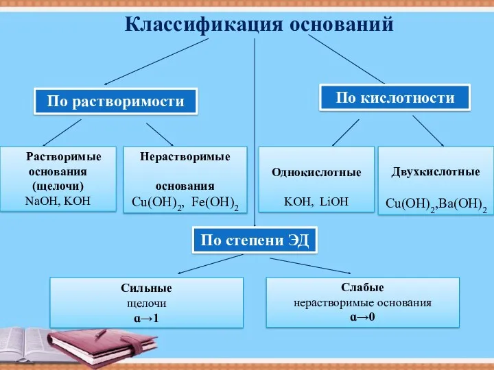 Классификация оснований По растворимости По кислотности По степени ЭД Растворимые