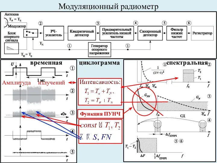 Модуляционный радиометр временная циклограмма спектральная Амплитуда излучений Функция ПУНЧ