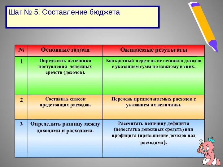 Шаг № 5. Составление бюджета