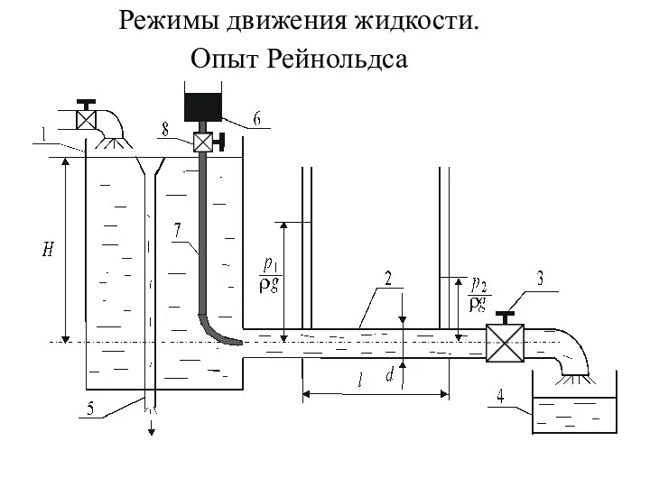 Режимы движения жидкости. Опыт Рейнольдса