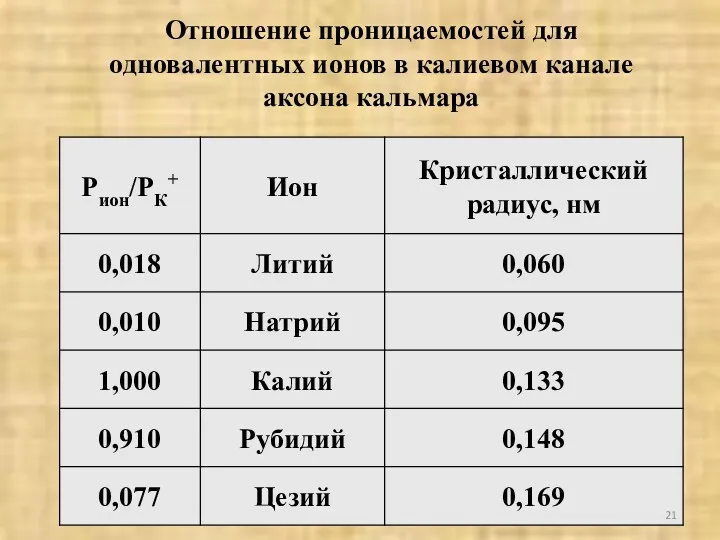 Отношение проницаемостей для одновалентных ионов в калиевом канале аксона кальмара