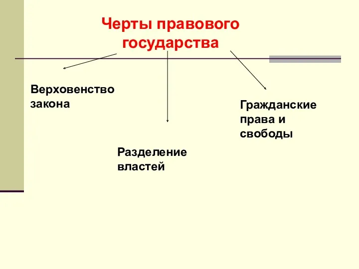 Черты правового государства Верховенство закона Разделение властей Гражданские права и свободы