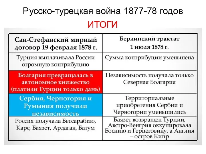 Русско-турецкая война 1877-78 годов ИТОГИ