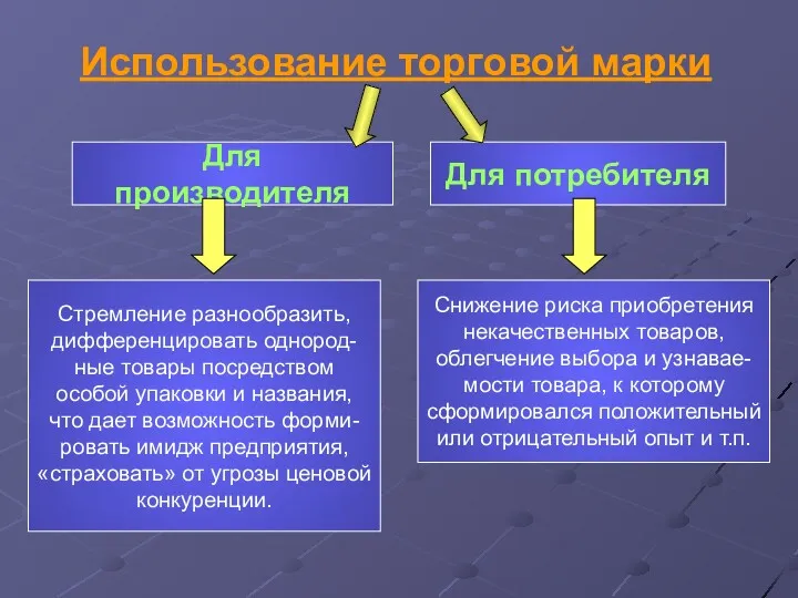 Использование торговой марки Для производителя Для потребителя Стремление разнообразить, дифференцировать