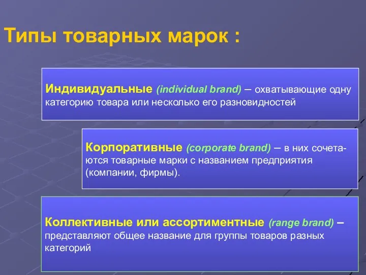 Типы товарных марок : Индивидуальные (individual brand) – охватывающие одну