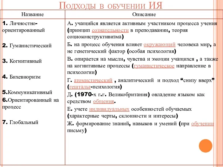 Подходы в обучении ИЯ