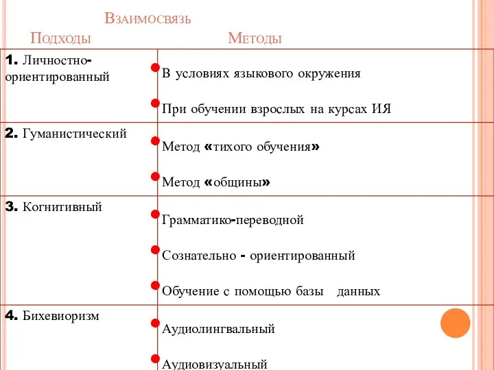 Взаимосвязь Подходы Методы