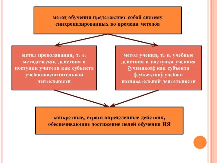 метод обучения представляет собой систему синхронизированных во времени методов метод