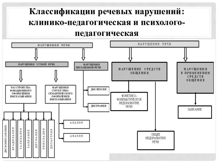 Классификации речевых нарушений: клинико-педагогическая и психолого-педагогическая