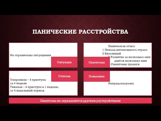 ПАНИЧЕСКИЕ РАССТРОЙСТВА Не ограничены ситуациями Паническая атака: 1 Эпизод интенсивного