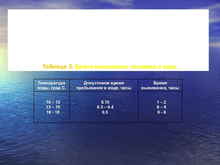 В табл. 2 приведены средние данные по времени выживания человека