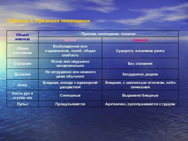 Таблица 3. Признаки гипотермии