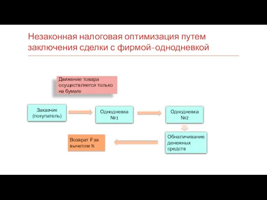 Незаконная налоговая оптимизация путем заключения сделки с фирмой-однодневкой Заказчик (покупатель)